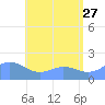Saipan tide chart for Tuesday, June 27, 2023