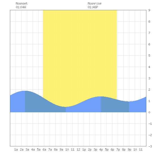 Saipan tide chart for Wednesday, June 28, 2023