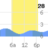 Saipan tide chart for Wednesday, June 28, 2023