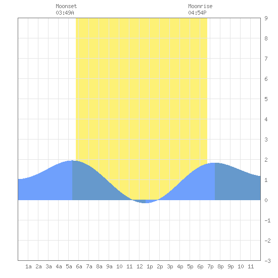 Saipan tide chart for Friday, June 2, 2023