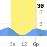 Saipan tide chart for Friday, June 30, 2023