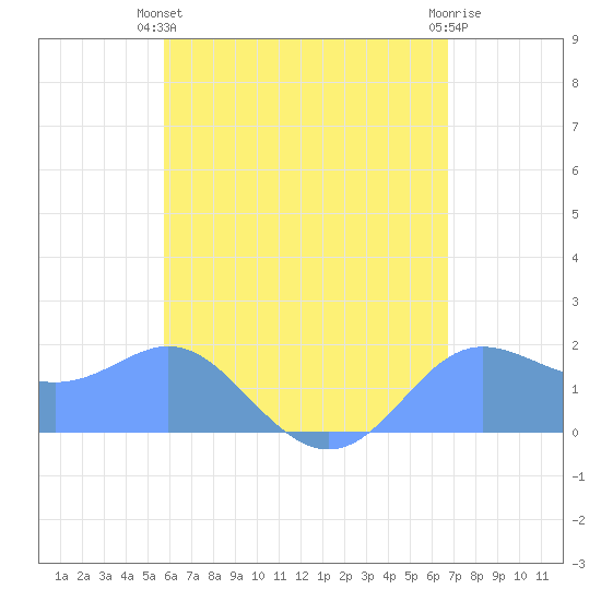 Saipan tide chart for Saturday, June 3, 2023