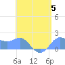 Saipan tide chart for Monday, June 5, 2023