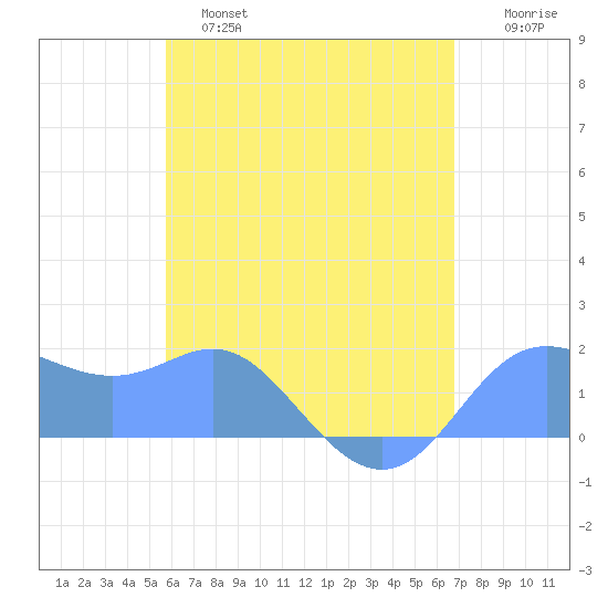 Saipan tide chart for Tuesday, June 6, 2023