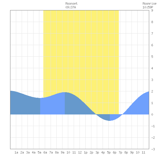 Saipan tide chart for Thursday, June 8, 2023