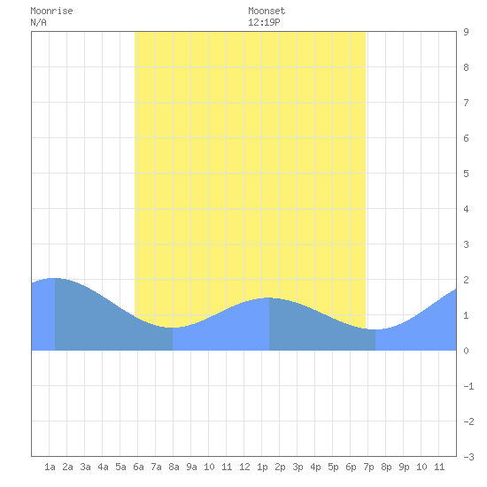Saipan tide chart for Monday, July 10, 2023