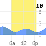 Saipan tide chart for Monday, July 10, 2023