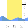Saipan tide chart for Tuesday, July 11, 2023