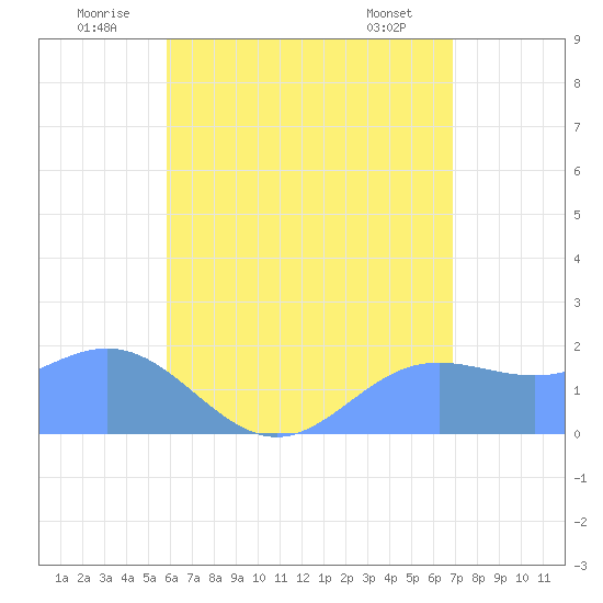 Saipan tide chart for Thursday, July 13, 2023