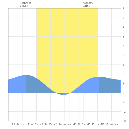 Saipan tide chart for Friday, July 14, 2023