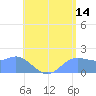 Saipan tide chart for Friday, July 14, 2023
