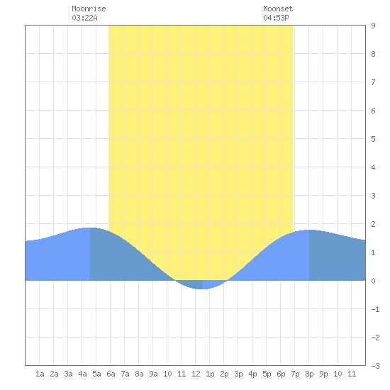 Saipan tide chart for Saturday, July 15, 2023