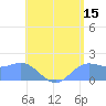 Saipan tide chart for Saturday, July 15, 2023