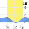 Saipan tide chart for Sunday, July 16, 2023
