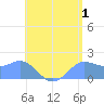 Saipan tide chart for Saturday, July 1, 2023