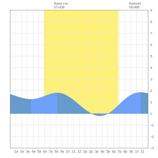 Saipan tide chart for Thursday, July 20, 2023