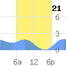 Saipan tide chart for Friday, July 21, 2023