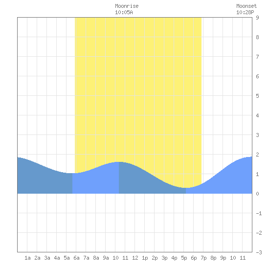 Saipan tide chart for Sunday, July 23, 2023