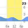 Saipan tide chart for Sunday, July 23, 2023