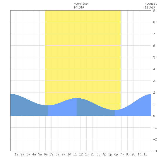 Saipan tide chart for Monday, July 24, 2023