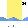 Saipan tide chart for Monday, July 24, 2023