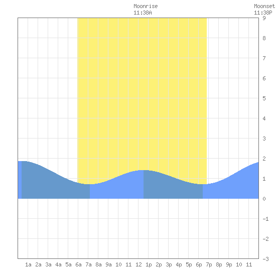 Saipan tide chart for Tuesday, July 25, 2023