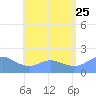 Saipan tide chart for Tuesday, July 25, 2023