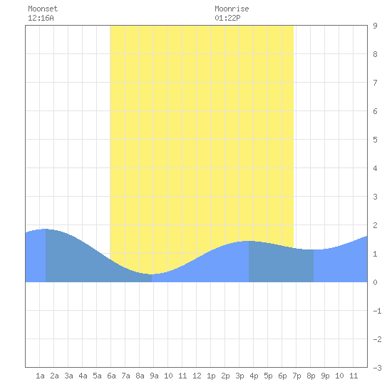 Saipan tide chart for Thursday, July 27, 2023