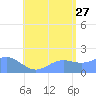Saipan tide chart for Thursday, July 27, 2023