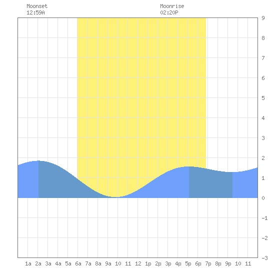 Saipan tide chart for Friday, July 28, 2023