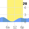 Saipan tide chart for Friday, July 28, 2023