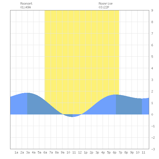 Saipan tide chart for Saturday, July 29, 2023