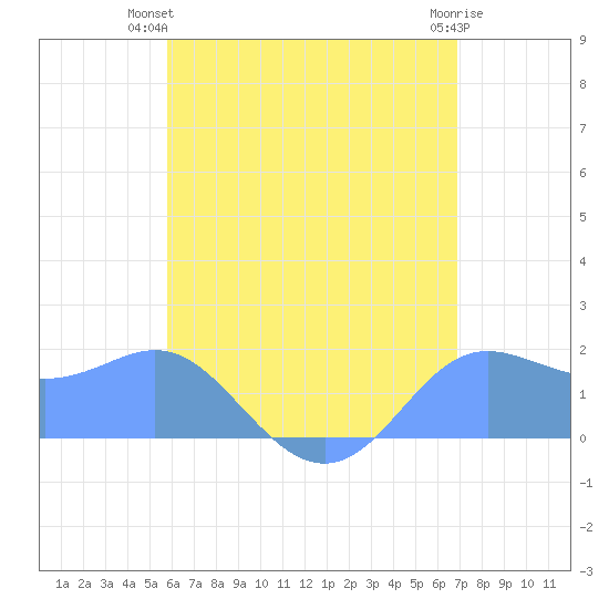 Saipan tide chart for Sunday, July 2, 2023