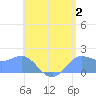 Saipan tide chart for Sunday, July 2, 2023