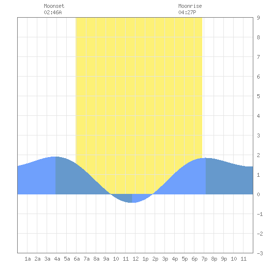 Saipan tide chart for Sunday, July 30, 2023