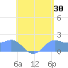 Saipan tide chart for Sunday, July 30, 2023