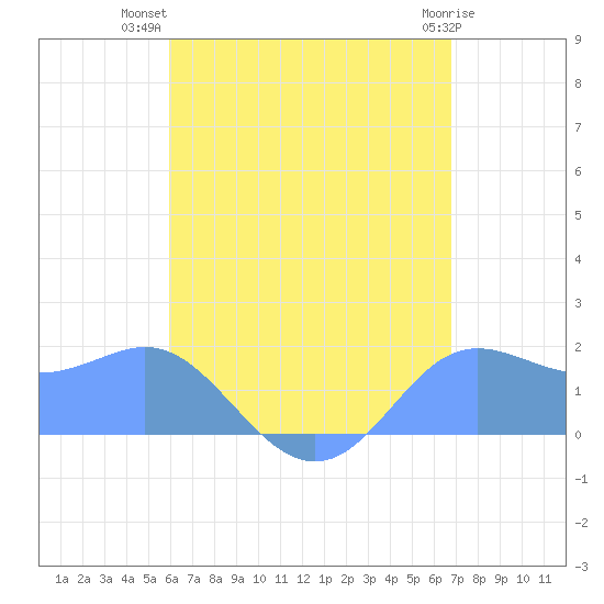 Saipan tide chart for Monday, July 31, 2023