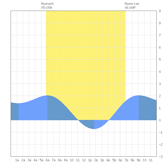 Saipan tide chart for Monday, July 3, 2023