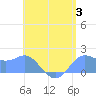 Saipan tide chart for Monday, July 3, 2023