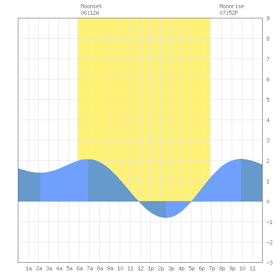 Saipan tide chart for Tuesday, July 4, 2023