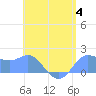 Saipan tide chart for Tuesday, July 4, 2023