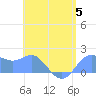 Saipan tide chart for Wednesday, July 5, 2023