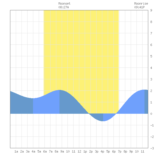 Saipan tide chart for Thursday, July 6, 2023