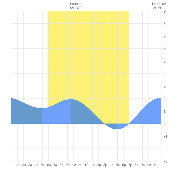 Saipan tide chart for Friday, July 7, 2023