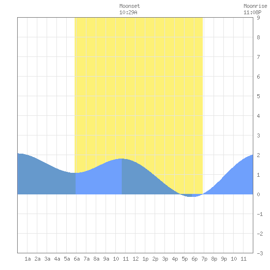Saipan tide chart for Saturday, July 8, 2023
