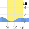 Saipan tide chart for Thursday, August 10, 2023