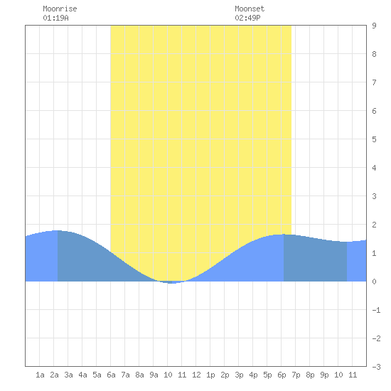 Saipan tide chart for Friday, August 11, 2023