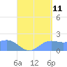 Saipan tide chart for Friday, August 11, 2023