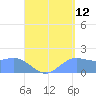 Saipan tide chart for Saturday, August 12, 2023
