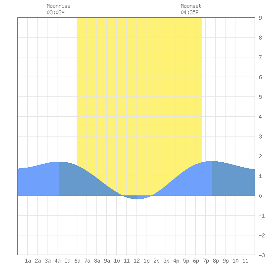 Saipan tide chart for Sunday, August 13, 2023